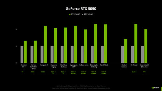 NVIDIA GeForce RTX 50 Series: Significant Performance Boost Over RTX 40 Series